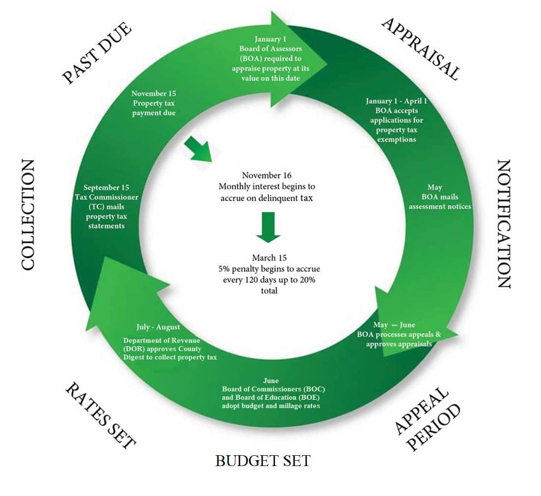 property-tax-cycle-hall-county-tax-commissioner-ga