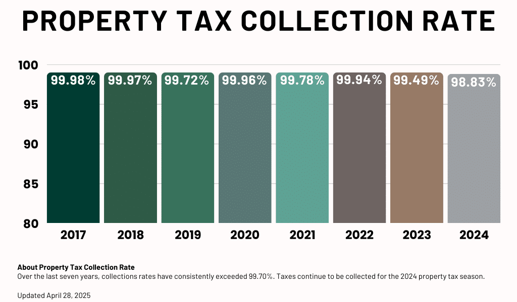 Property Tax Collection Rate