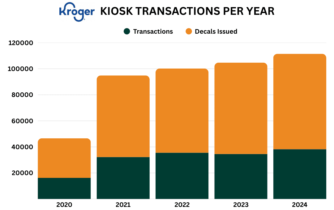 Yearly Kiosk Transactions Yearly Kiosk Transactions
