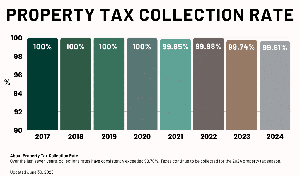 Property Tax Collection Rate Property Tax Collection Rate