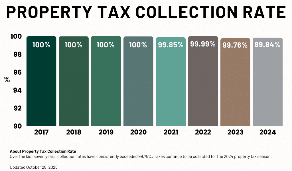 Property Tax Collection Rate