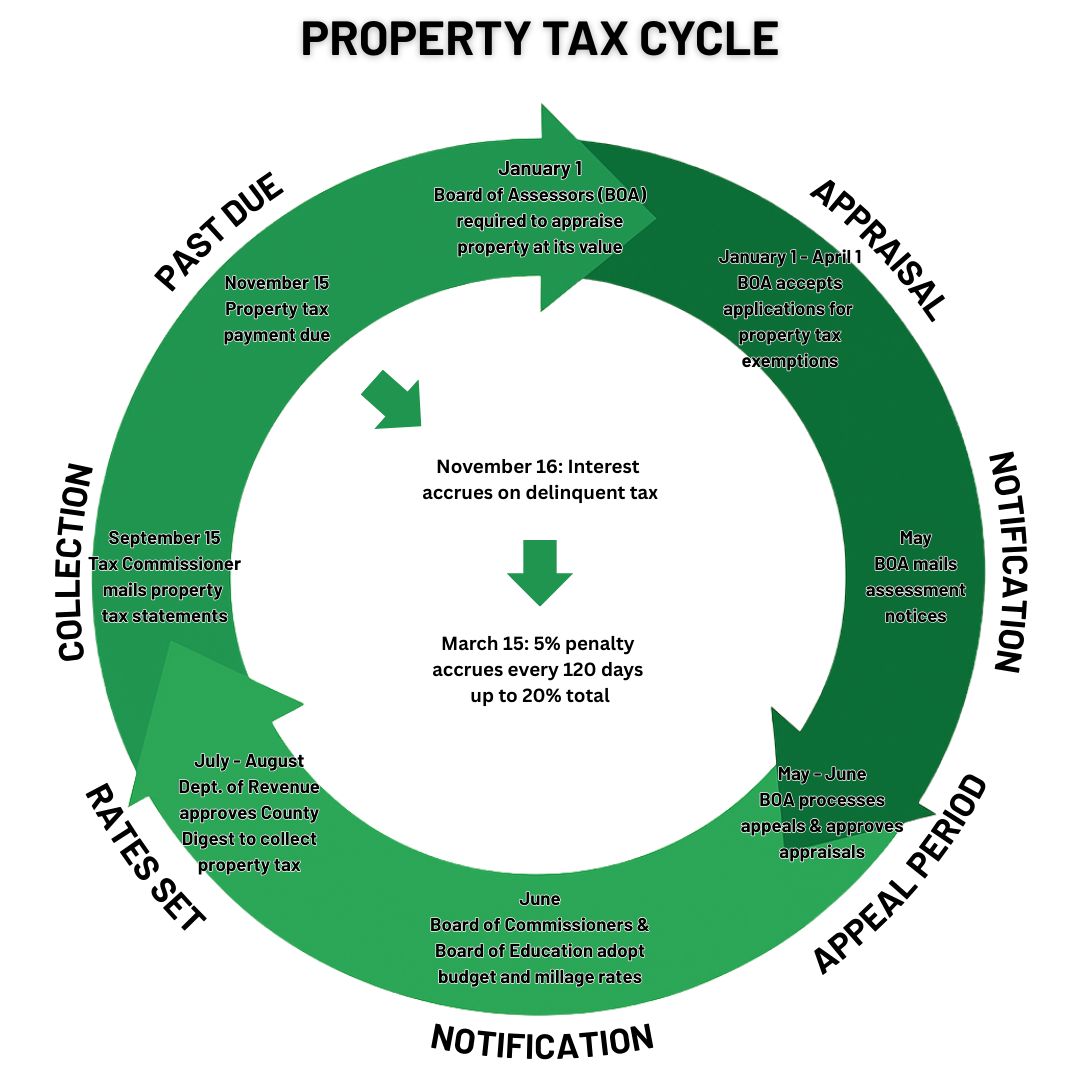 Property Tax Cycle