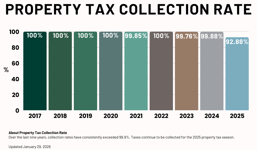 Property Tax Collection Rate