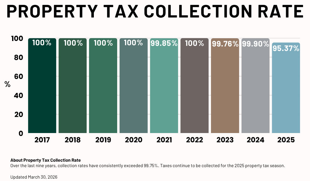 Property Tax Collection Rate Graph