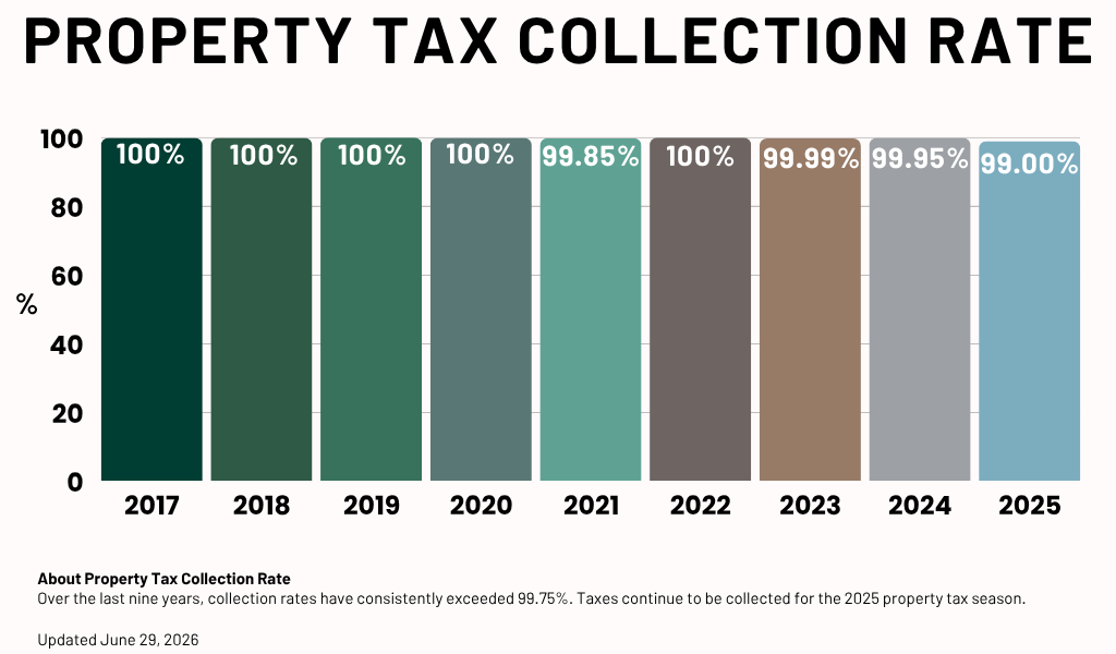 Property Tax Collection Rate
